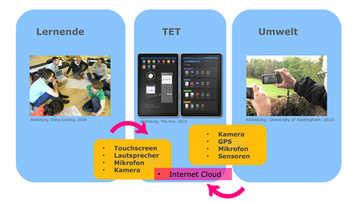 Didactic functions of TET